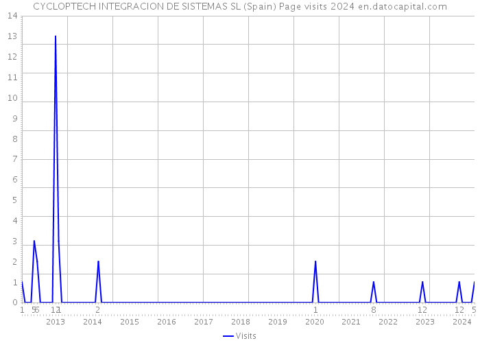 CYCLOPTECH INTEGRACION DE SISTEMAS SL (Spain) Page visits 2024 