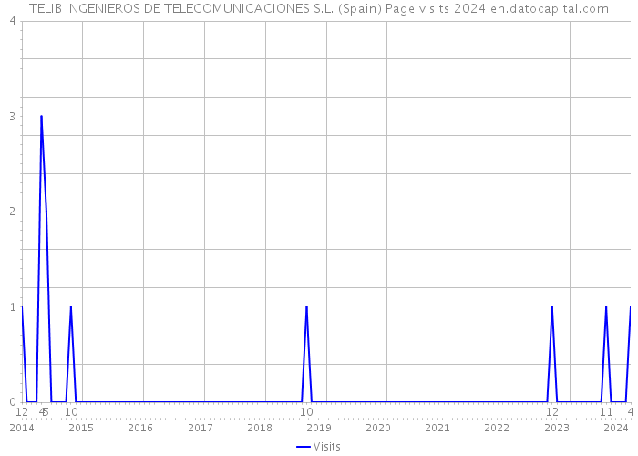 TELIB INGENIEROS DE TELECOMUNICACIONES S.L. (Spain) Page visits 2024 