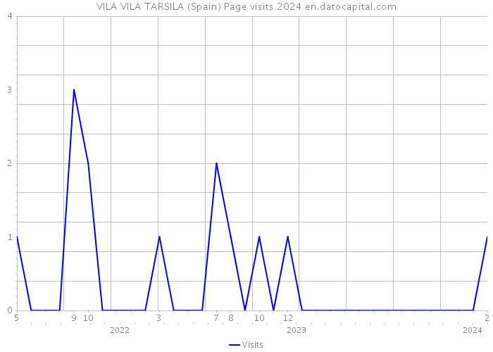 VILA VILA TARSILA (Spain) Page visits 2024 