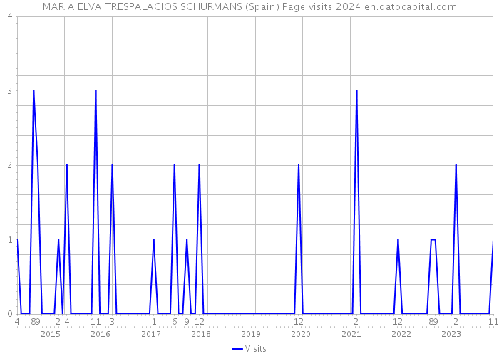 MARIA ELVA TRESPALACIOS SCHURMANS (Spain) Page visits 2024 