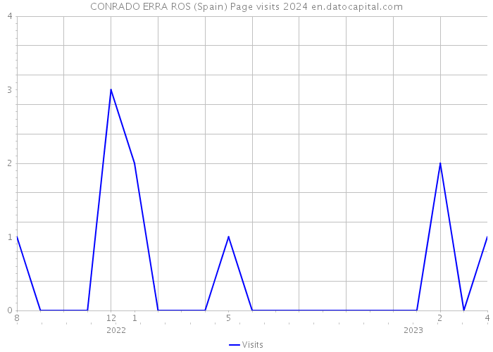 CONRADO ERRA ROS (Spain) Page visits 2024 
