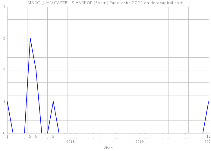 MARC-JUAN CASTELLS HARROP (Spain) Page visits 2024 