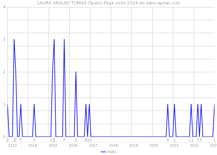 LAURA ARAUJO TOMAS (Spain) Page visits 2024 