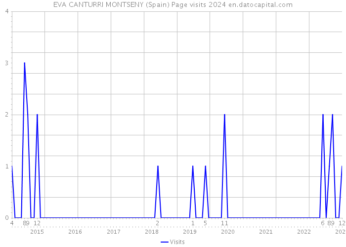 EVA CANTURRI MONTSENY (Spain) Page visits 2024 