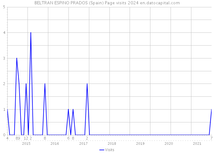 BELTRAN ESPINO PRADOS (Spain) Page visits 2024 