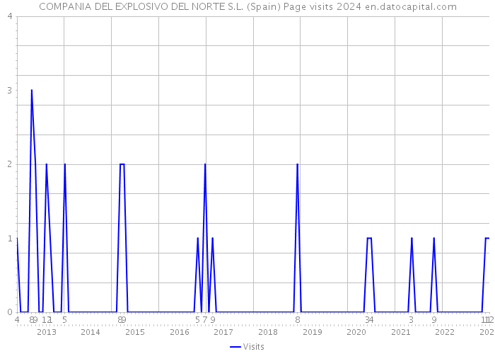 COMPANIA DEL EXPLOSIVO DEL NORTE S.L. (Spain) Page visits 2024 