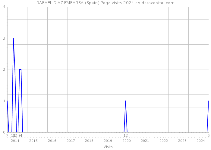 RAFAEL DIAZ EMBARBA (Spain) Page visits 2024 