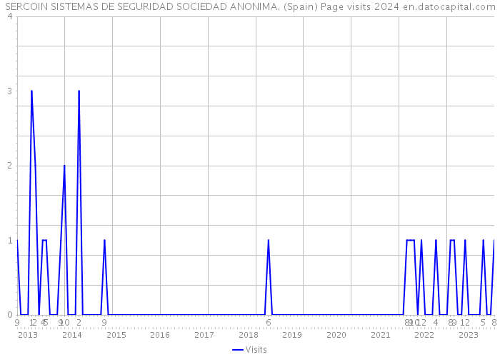 SERCOIN SISTEMAS DE SEGURIDAD SOCIEDAD ANONIMA. (Spain) Page visits 2024 