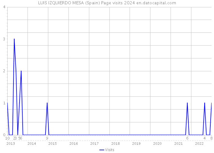 LUIS IZQUIERDO MESA (Spain) Page visits 2024 