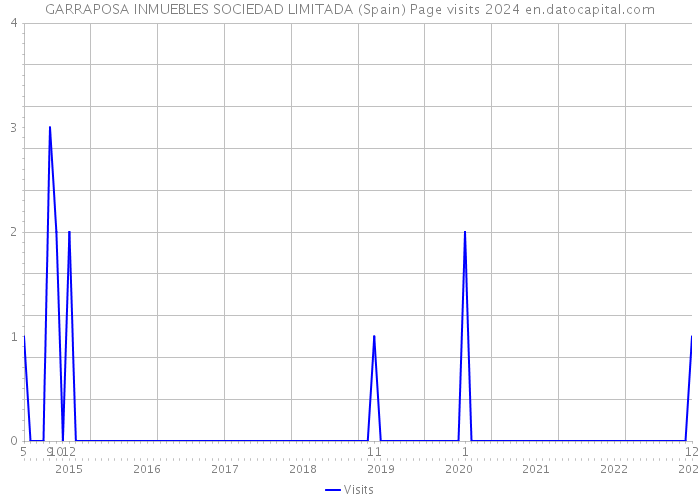 GARRAPOSA INMUEBLES SOCIEDAD LIMITADA (Spain) Page visits 2024 