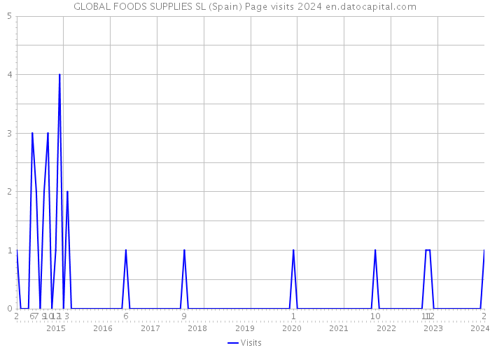GLOBAL FOODS SUPPLIES SL (Spain) Page visits 2024 