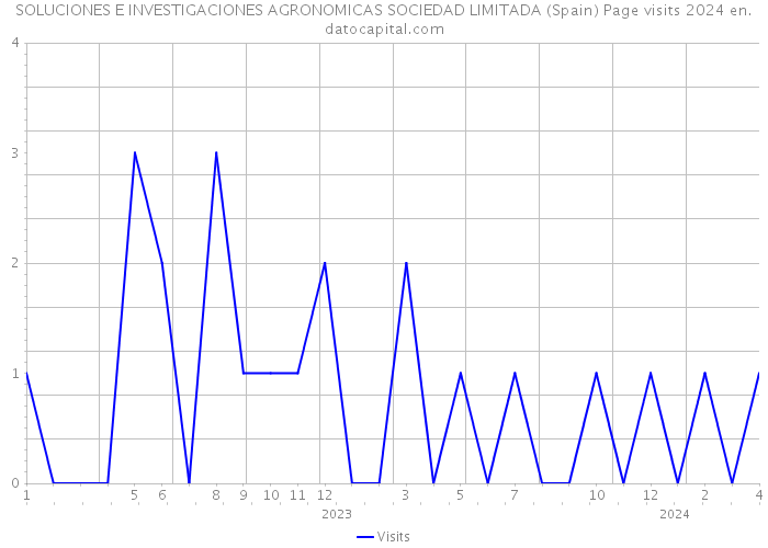 SOLUCIONES E INVESTIGACIONES AGRONOMICAS SOCIEDAD LIMITADA (Spain) Page visits 2024 
