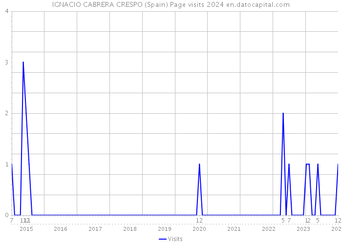 IGNACIO CABRERA CRESPO (Spain) Page visits 2024 
