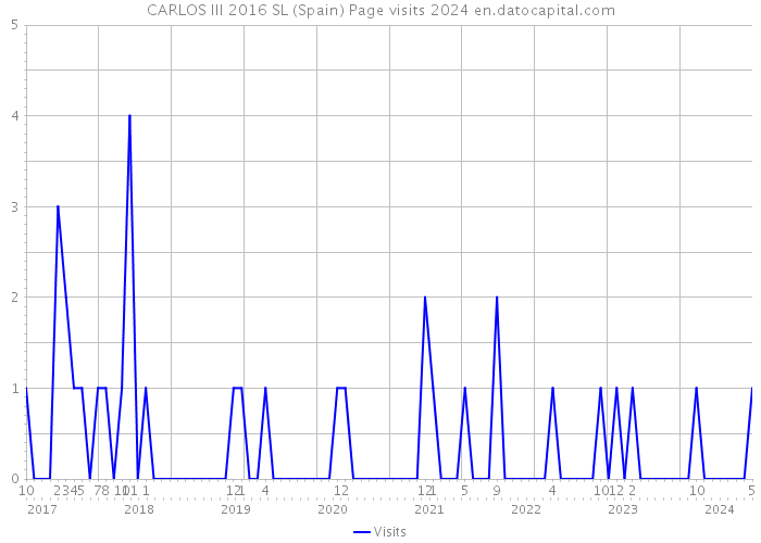 CARLOS III 2016 SL (Spain) Page visits 2024 