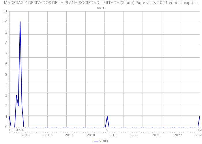 MADERAS Y DERIVADOS DE LA PLANA SOCIEDAD LIMITADA (Spain) Page visits 2024 