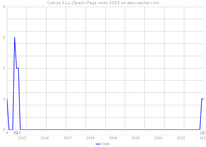 Cukisa S.L.L (Spain) Page visits 2024 