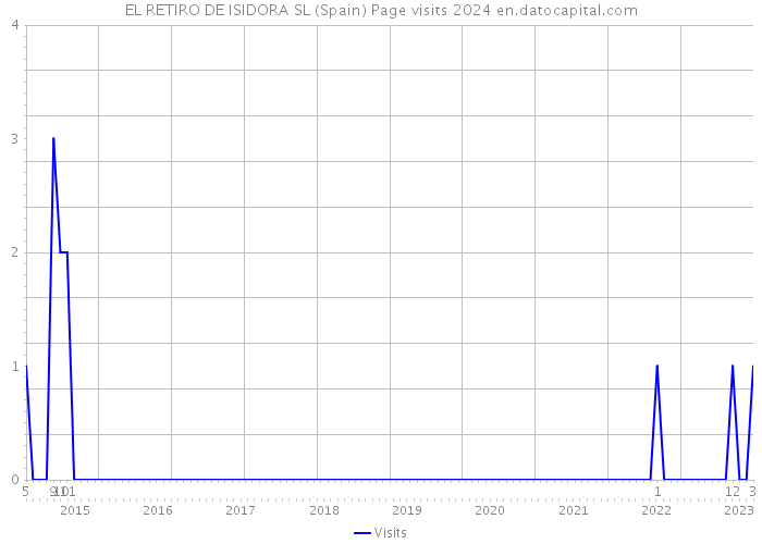 EL RETIRO DE ISIDORA SL (Spain) Page visits 2024 