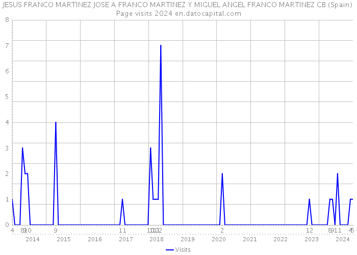 JESUS FRANCO MARTINEZ JOSE A FRANCO MARTINEZ Y MIGUEL ANGEL FRANCO MARTINEZ CB (Spain) Page visits 2024 