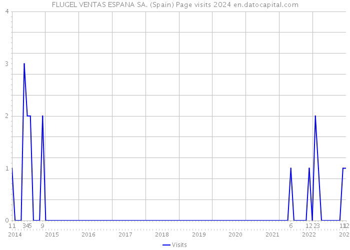 FLUGEL VENTAS ESPANA SA. (Spain) Page visits 2024 