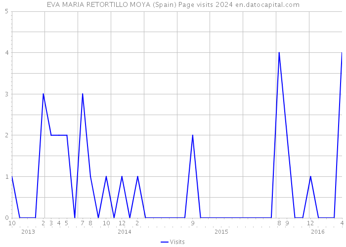 EVA MARIA RETORTILLO MOYA (Spain) Page visits 2024 