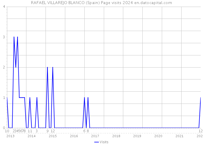 RAFAEL VILLAREJO BLANCO (Spain) Page visits 2024 