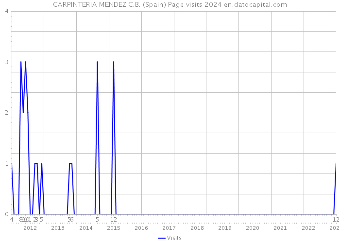 CARPINTERIA MENDEZ C.B. (Spain) Page visits 2024 