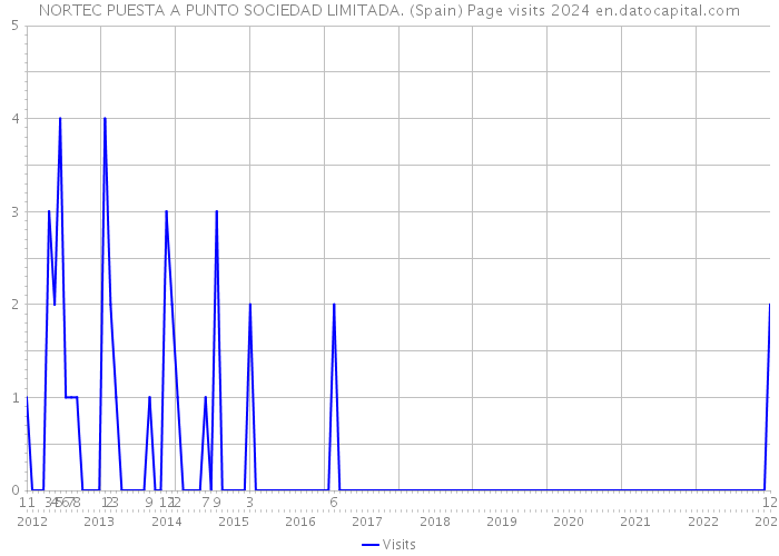 NORTEC PUESTA A PUNTO SOCIEDAD LIMITADA. (Spain) Page visits 2024 