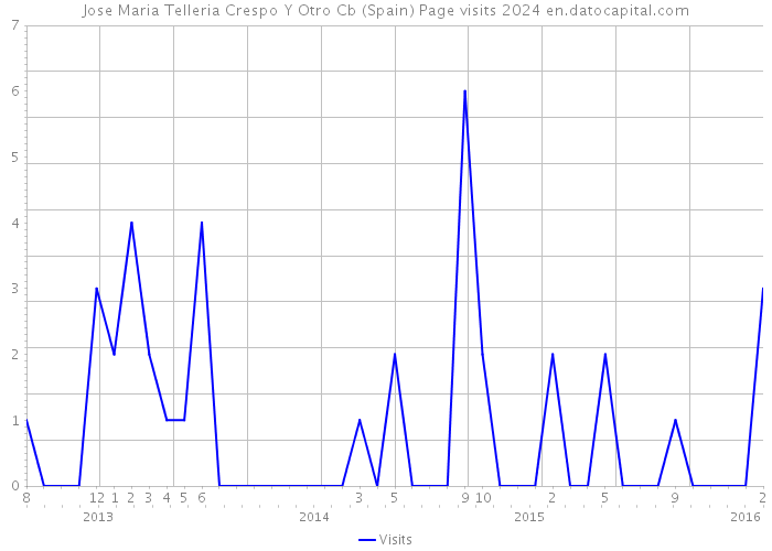 Jose Maria Telleria Crespo Y Otro Cb (Spain) Page visits 2024 