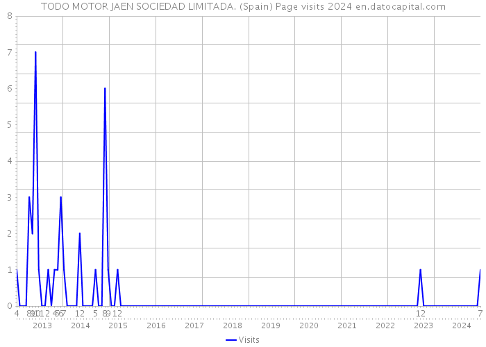 TODO MOTOR JAEN SOCIEDAD LIMITADA. (Spain) Page visits 2024 