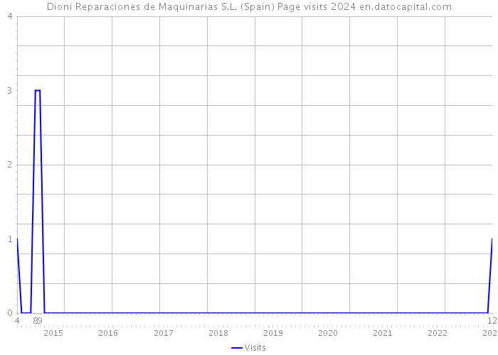 Dioni Reparaciones de Maquinarias S.L. (Spain) Page visits 2024 