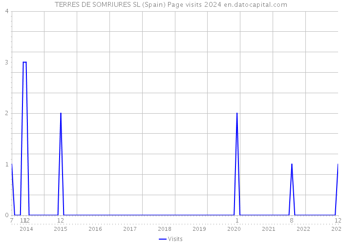 TERRES DE SOMRIURES SL (Spain) Page visits 2024 