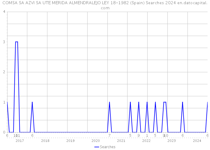 COMSA SA AZVI SA UTE MERIDA ALMENDRALEJO LEY 18-1982 (Spain) Searches 2024 