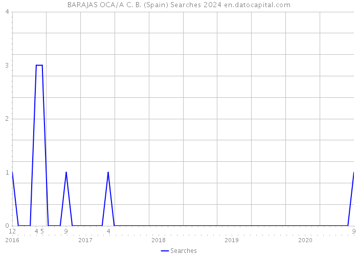 BARAJAS OCA/A C. B. (Spain) Searches 2024 