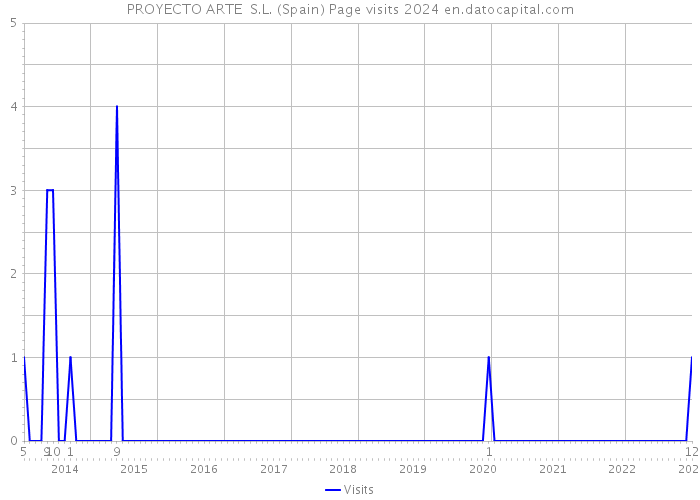 PROYECTO ARTE S.L. (Spain) Page visits 2024 