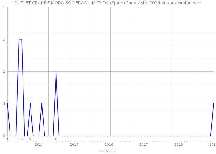 OUTLET GRANDE MODA SOCIEDAD LIMITADA (Spain) Page visits 2024 