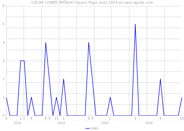 OSCAR GOMEZ MIÑANO (Spain) Page visits 2024 