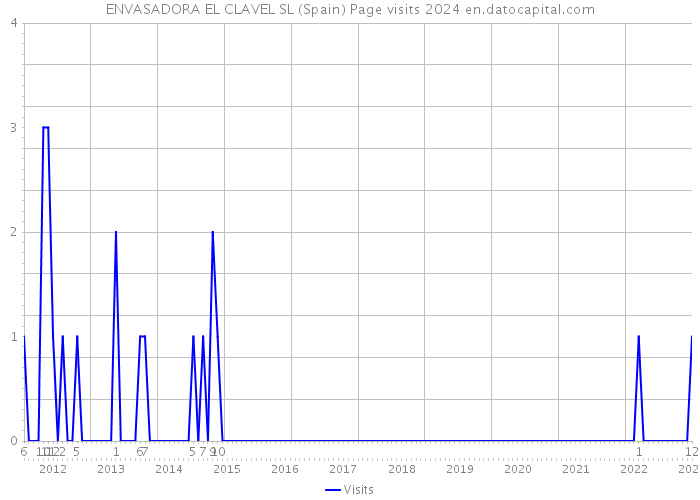 ENVASADORA EL CLAVEL SL (Spain) Page visits 2024 
