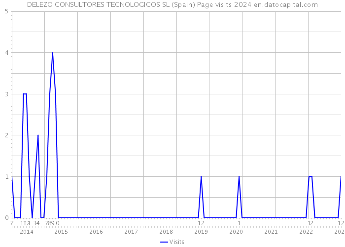 DELEZO CONSULTORES TECNOLOGICOS SL (Spain) Page visits 2024 
