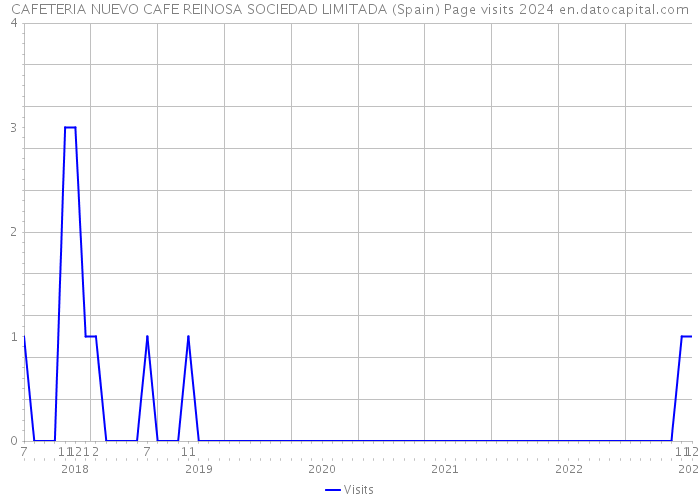 CAFETERIA NUEVO CAFE REINOSA SOCIEDAD LIMITADA (Spain) Page visits 2024 