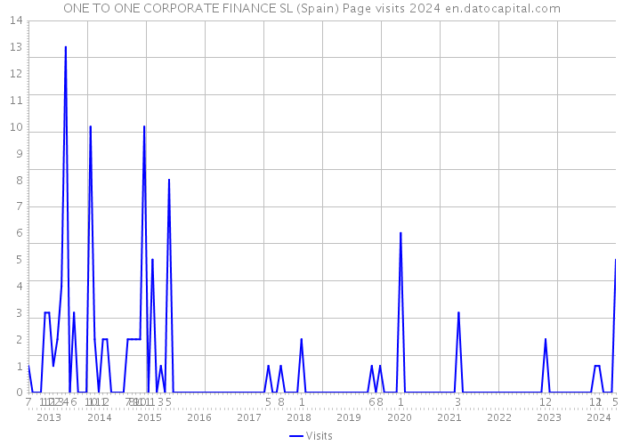 ONE TO ONE CORPORATE FINANCE SL (Spain) Page visits 2024 