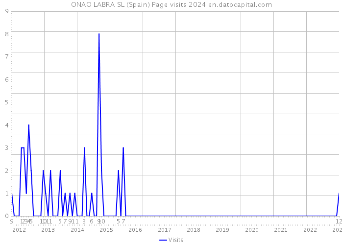 ONAO LABRA SL (Spain) Page visits 2024 