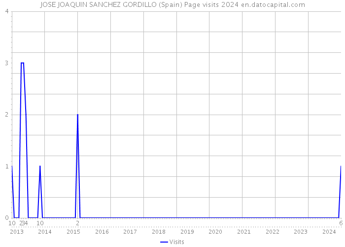 JOSE JOAQUIN SANCHEZ GORDILLO (Spain) Page visits 2024 