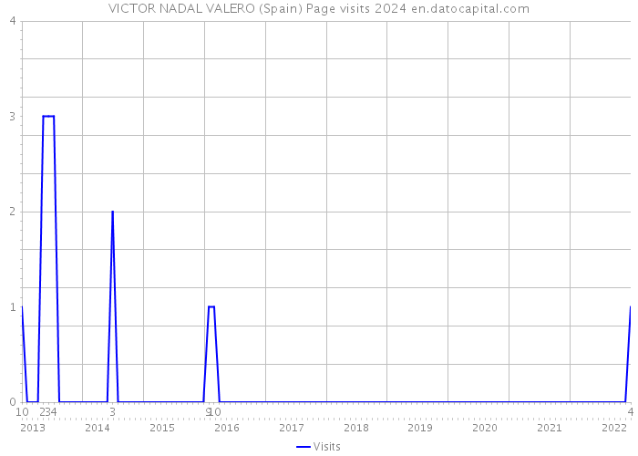 VICTOR NADAL VALERO (Spain) Page visits 2024 