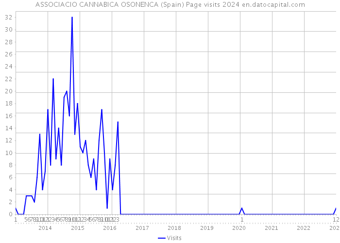 ASSOCIACIO CANNABICA OSONENCA (Spain) Page visits 2024 