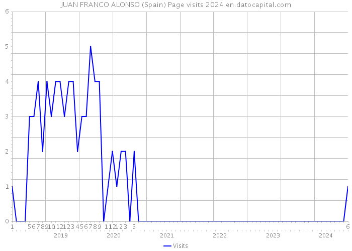 JUAN FRANCO ALONSO (Spain) Page visits 2024 