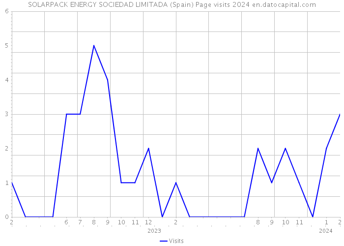 SOLARPACK ENERGY SOCIEDAD LIMITADA (Spain) Page visits 2024 