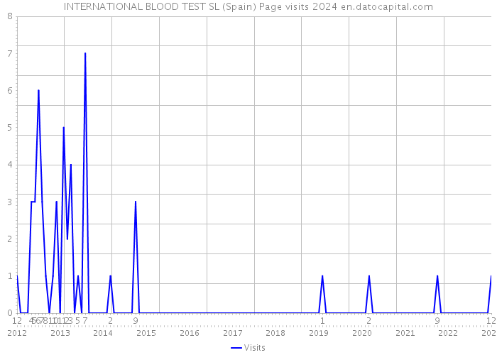 INTERNATIONAL BLOOD TEST SL (Spain) Page visits 2024 
