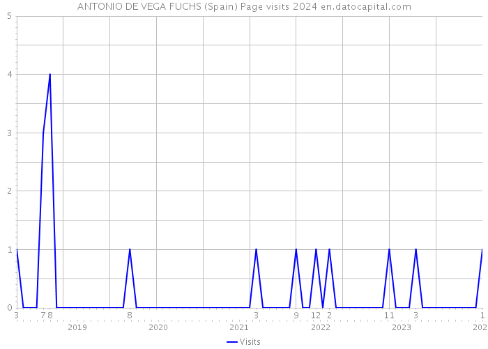ANTONIO DE VEGA FUCHS (Spain) Page visits 2024 