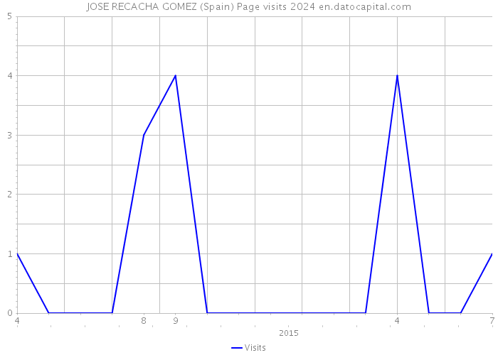 JOSE RECACHA GOMEZ (Spain) Page visits 2024 