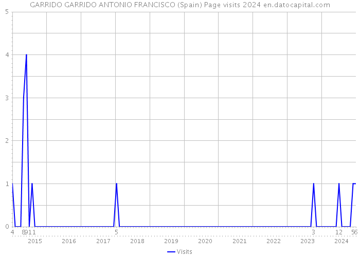 GARRIDO GARRIDO ANTONIO FRANCISCO (Spain) Page visits 2024 